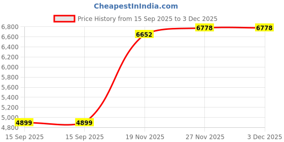 amazon.in reebok Mens Rusoaa3189 Sneaker reebok Price History Graph from 15 Sep 2025 to 2 Dec 2025
