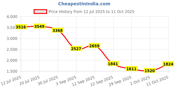 amazon.in reebok Mens Rusoaa3333 Sneaker reebok Price History Graph from 12 Jul 2025 to 11 Oct 2025