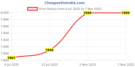 amazon.in reebok Mens Rusowa2202 Sneaker reebok Price History Graph from 6 Jul 2025 to 5 Nov 2025