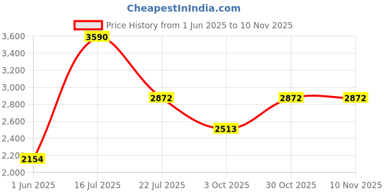 amazon.in andamen Men's Rust Cotton Solid Regular Fit Polo andamen Price History Graph from 1 Jun 2025 to 9 Nov 2025