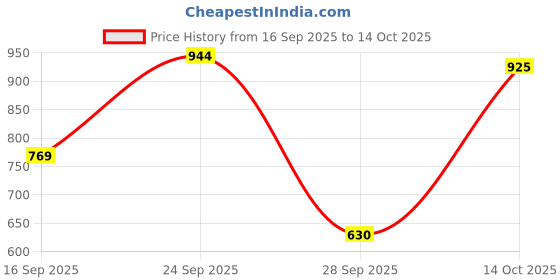 amazon.in us polo ass. Men's Rust Printed Round Neck Half Sleeve Casual Cotton Regular 1665 T-Shirts (UDTSH2242_Rust_3XL) us polo ass. Price History Graph from 16 Sep 2025 to 14 Oct 2025