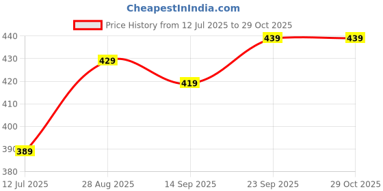 amazon.in peppyzone Men's (S to 5XL) Dry Fit Nylon Sports Shorts with Zip Pocket, Athletic Lightweight Activewear Shorts peppyzone Price History Graph from 12 Jul 2025 to 29 Oct 2025