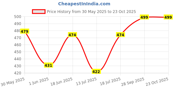 amazon.in wear your opinion Men's S to 5XL Premium Combed Cotton Printed Half Sleeve T-Shirt (Design: Life by Compass) wear your opinion Price History Graph from 30 May 2025 to 23 Oct 2025