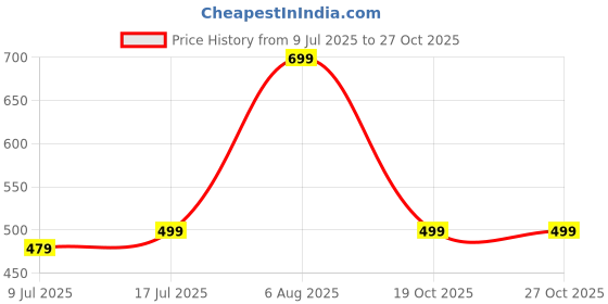 amazon.in wear your opinion Men's S to 5XL Premium Combed Cotton Printed Half Sleeve T-Shirt (Design : Neon Adi Shiv) wear your opinion Price History Graph from 9 Jul 2025 to 27 Oct 2025