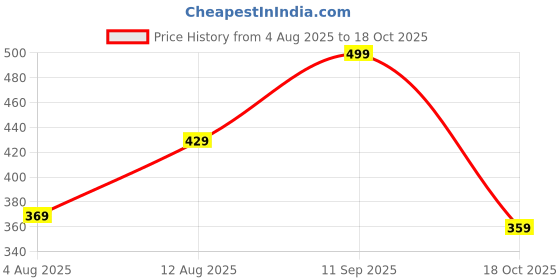 amazon.in peppyzone Men's S to 5XL Regular Fit Cotton Vests for Men | 100% Cotton Fabric, Round Neck, Sleeveless peppyzone Price History Graph from 4 Aug 2025 to 18 Oct 2025