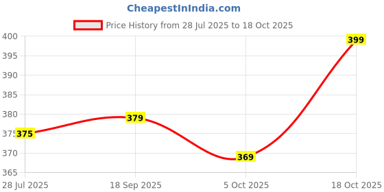 amazon.in peppyzone Men's (S to 5XL) Textured Stretchable Dry Fit Polyester Sports Shorts for Men, Activewear Shorts for Men peppyzone Price History Graph from 28 Jul 2025 to 18 Oct 2025