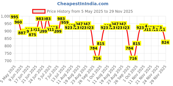 amazon.in bata Mens Sa 05 Black Formal Shoes bata Price History Graph from 5 May 2025 to 29 Nov 2025