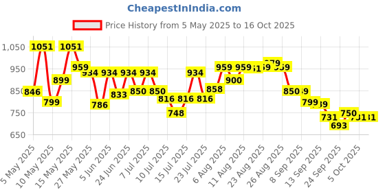 amazon.in bata Men's SA 05 Formal Shoe bata Price History Graph from 5 May 2025 to 16 Oct 2025