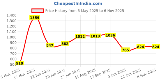 amazon.in bata Men's SA 05 Formal Shoe bata Price History Graph from 5 May 2025 to 5 Nov 2025