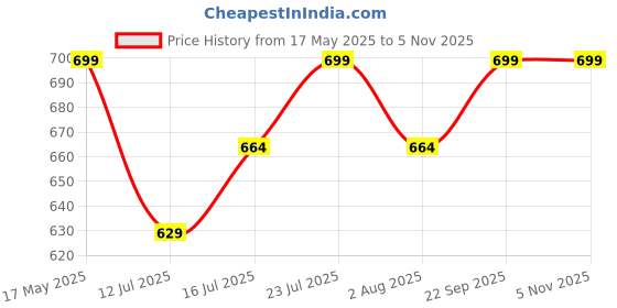 amazon.in louis stitch Mens Sable Black Italian Silk Necktie Set Incl Pocket Square Chrome Tiepin American Style Formal Tie Gift Set for Men (TECPBL011) louis stitch Price History Graph from 17 May 2025 to 2 Nov 2025