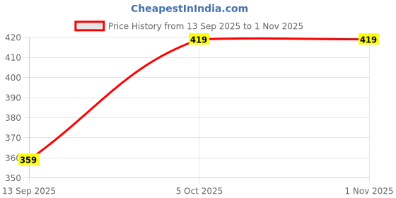 amazon.in cantabil Men's Sage-Green Regular Fit Printed Boxer (P_MBOX00033) cantabil Price History Graph from 13 Sep 2025 to 1 Nov 2025