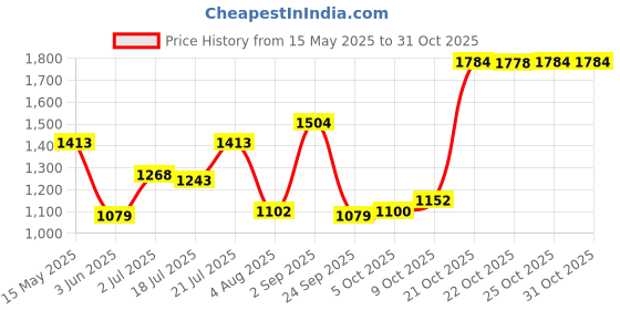 amazon.in bata Men's Samod Black Formal Shoes bata Price History Graph from 15 May 2025 to 30 Oct 2025