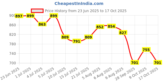 amazon.in bata Men's Sandal bata Price History Graph from 23 Jun 2025 to 17 Oct 2025