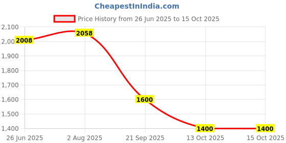 amazon.in clarks Men's Sandal clarks Price History Graph from 26 Jun 2025 to 14 Oct 2025