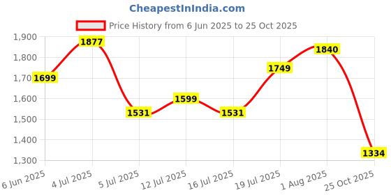 amazon.in adidas Men's Sandal adidas Price History Graph from 6 Jun 2025 to 25 Oct 2025
