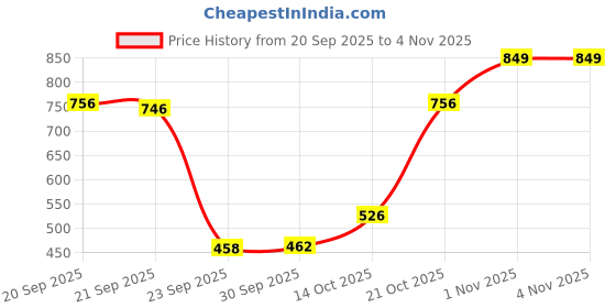 amazon.in bata Men's Sandal bata Price History Graph from 20 Sep 2025 to 2 Nov 2025