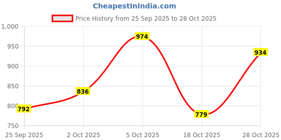 amazon.in bata Men's Sandal Casual bata Price History Graph from 25 Sep 2025 to 28 Oct 2025