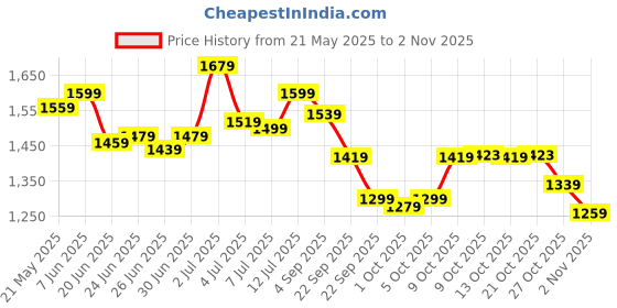 amazon.in bata Men's Sandal Formal bata Price History Graph from 21 May 2025 to 1 Nov 2025