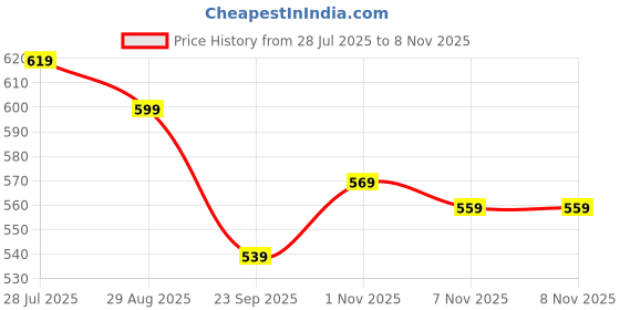 amazon.in rising wolf Men’s Sandals rising wolf Price History Graph from 28 Jul 2025 to 8 Nov 2025