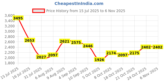 amazon.in woodland Men's Sandals woodland Price History Graph from 15 Jul 2025 to 3 Nov 2025