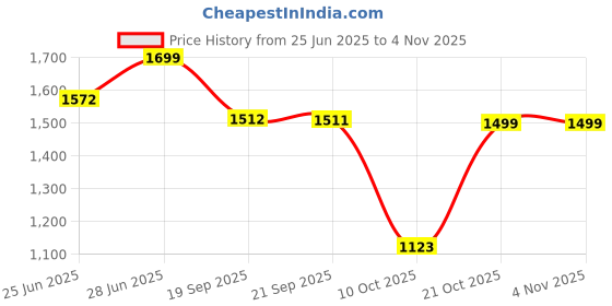 amazon.in bata Men's Sandals Casual bata Price History Graph from 25 Jun 2025 to 3 Nov 2025