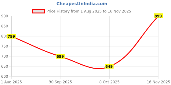amazon.in centrino Mens Sandals Casual Fisherman Adjustable Sporty Summer Closed Comfortable Toe Sandals with Premium PU Padding (3678) centrino Price History Graph from 1 Aug 2025 to 16 Nov 2025