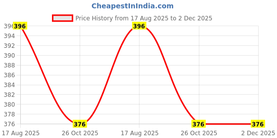 amazon.in Men's Sandals Clogs | Lightweight Wear| Stylish & Easy to Wear For Men's GRP-SAN-(2-COMBO)-3135-3016 Price History Graph from 17 Aug 2025 to 1 Dec 2025