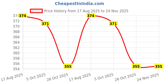 amazon.in Men's Sandals Clogs| Lightweight Wear| Stylish & Easy to Wear For Men's PCV-SAN-(2-COMBO)-3016-3015 Price History Graph from 17 Aug 2025 to 24 Nov 2025
