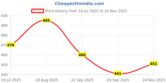 amazon.in kerzl Men’s Sandals – Comfortable Casual Slip-On Sandals for Summer Tan Size RS0185 FAUX SANDAL_7 kerzl Price History Graph from 19 Jul 2025 to 24 Nov 2025
