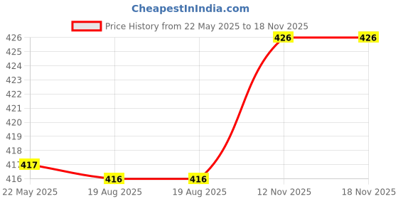 amazon.in walkaroo Mens Sandals for dailywear and regular use for Indoor & Outdoor walkaroo Price History Graph from 22 May 2025 to 18 Nov 2025