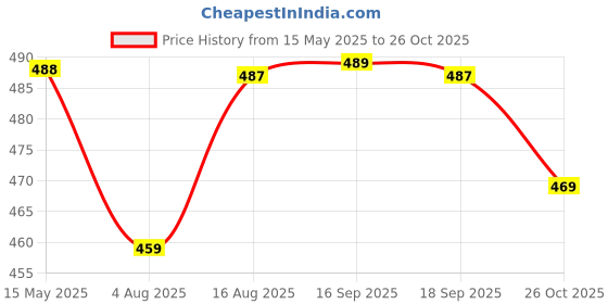 amazon.in walkaroo Mens Sandals for dailywear and regular use for Indoor & Outdoor walkaroo Price History Graph from 15 May 2025 to 26 Oct 2025