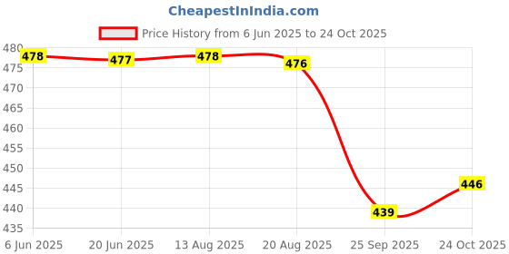 amazon.in walkaroo Mens Sandals for dailywear and regular use for Indoor & Outdoor walkaroo Price History Graph from 6 Jun 2025 to 24 Oct 2025