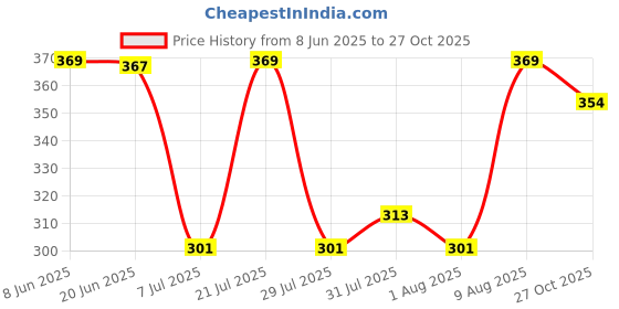 amazon.in walkaroo Mens Sandals for dailywear and regular use for Indoor & Outdoor walkaroo Price History Graph from 8 Jun 2025 to 27 Oct 2025
