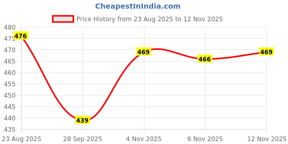 amazon.in walkaroo Mens Sandals for dailywear and regular use for Indoor & Outdoor walkaroo Price History Graph from 23 Aug 2025 to 6 Nov 2025