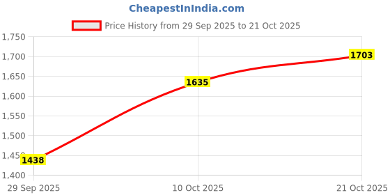 amazon.in woodland Men's Sandals (OGD 0648109) woodland Price History Graph from 29 Sep 2025 to 21 Oct 2025