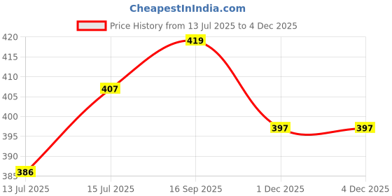 amazon.in Men's Sandals | Lightweight Wear| Stylish & Easy to Wear For Men's GRP-SAN-(2-COMBO)-1589-1588 Price History Graph from 13 Jul 2025 to 3 Dec 2025