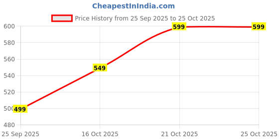 amazon.in centrino Men's Sandals | Stylish & Durable Footwear | Adjustable Straps & Secure Hook & Loop Closure | Premium Comfort & Quality centrino Price History Graph from 25 Sep 2025 to 24 Oct 2025