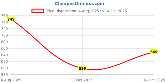 amazon.in centrino Men's Sandals |Classical Thong Lightweight Quick-dry Flip Flops | Secure Hook & Loop Closure | Comfortable Close Strap | Heavy Density for Arch Support Comfort, Hand Stitched Chappal (3663) centrino Price History Graph from 4 Aug 2025 to 14 Oct 2025