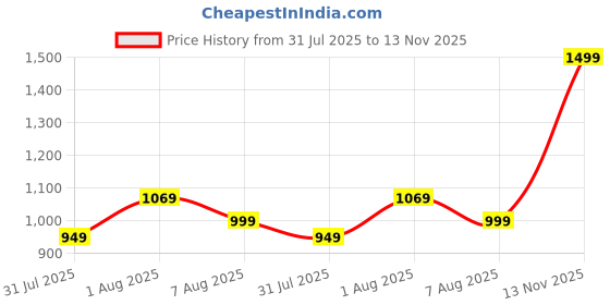amazon.in afrojack Men's Sandals – Original Leather Stylish & Trendy Lightweight Casual Slippers for Men, Comfortable Summer Footwear, Slip-On Sandals for Everyday Use (S771) afrojack Price History Graph from 31 Jul 2025 to 13 Nov 2025