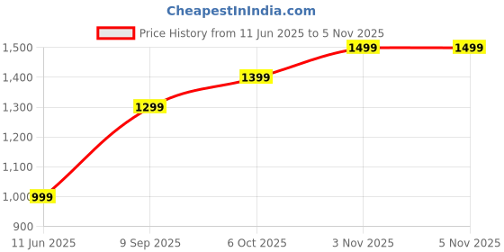 amazon.in afrojack Men's Sandals – Original Leather Stylish, Trendy, Lightweight & Comfortable Casual Sandals/Slippers for Men (S32) afrojack Price History Graph from 11 Jun 2025 to 5 Nov 2025