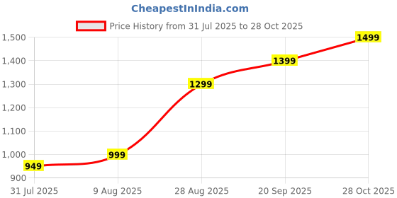 amazon.in afrojack Men's Sandals – Original Leather Stylish, Trendy, Lightweight Double Buckle Slip-On Adjustable Slides, Comfortable Casual Sandals/Slippers for Men (S31) afrojack Price History Graph from 31 Jul 2025 to 28 Oct 2025