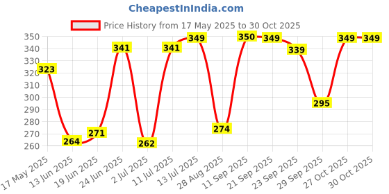 amazon.in flite Men's Sandals Pug 130 flite Price History Graph from 17 May 2025 to 30 Oct 2025