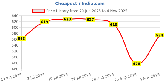 amazon.in bata Mens Sandals Slipper bata Price History Graph from 29 Jun 2025 to 4 Nov 2025
