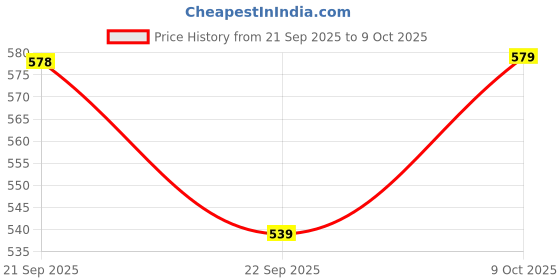 amazon.in walkaroo Men's Sandals (WC4365) walkaroo Price History Graph from 21 Sep 2025 to 9 Oct 2025