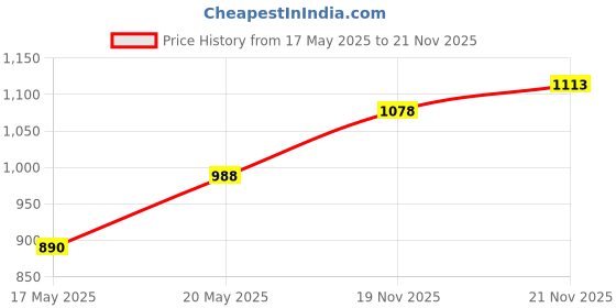 amazon.in san frissco Men's Sandals with Open Toe Strap/Perfect Fit for Summer and Rainy Season Easy to Walk Slipper, Chappal/Stylish Casual Trendy Floaters san frissco Price History Graph from 17 May 2025 to 21 Nov 2025