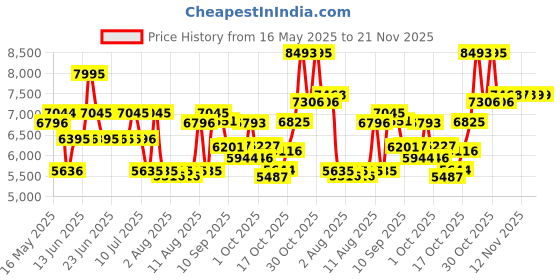amazon.in titan Men's Sartorial Neo Splash: Blue Dial Multifunction Watch with Mesh Strap-NS1805QM02/NT1805QM02 titan Price History Graph from 16 May 2025 to 21 Nov 2025