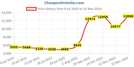 amazon.in jupitersecret Mens Satin Boxer Shorts Pack, Silk Feeling Sleep Shorts Underwear with Button Fly, Silky Pajama Bottoms for Men jupitersecret Price History Graph from 9 Jul 2025 to 15 Nov 2025