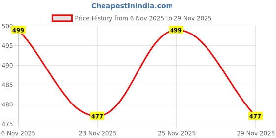 amazon.in cvc Mens Satin Regular Fit Formal Shirt. cvc Price History Graph from 6 Nov 2025 to 25 Nov 2025