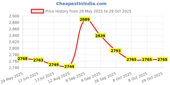 amazon.in indiacanna Men's Satin Robe Dragon Luxurious Silk Spa Long Sleeve House Kimono Bathrobe indiacanna Price History Graph from 29 May 2025 to 29 Oct 2025