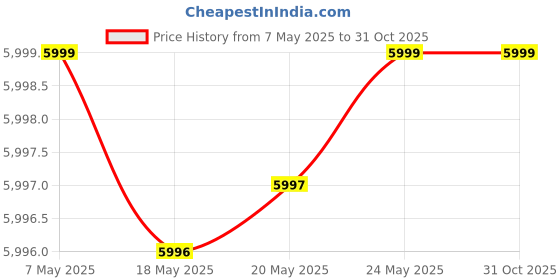 amazon.in manyavar Men's Satin Sequin Dupatta (Beige) manyavar Price History Graph from 7 May 2025 to 31 Oct 2025